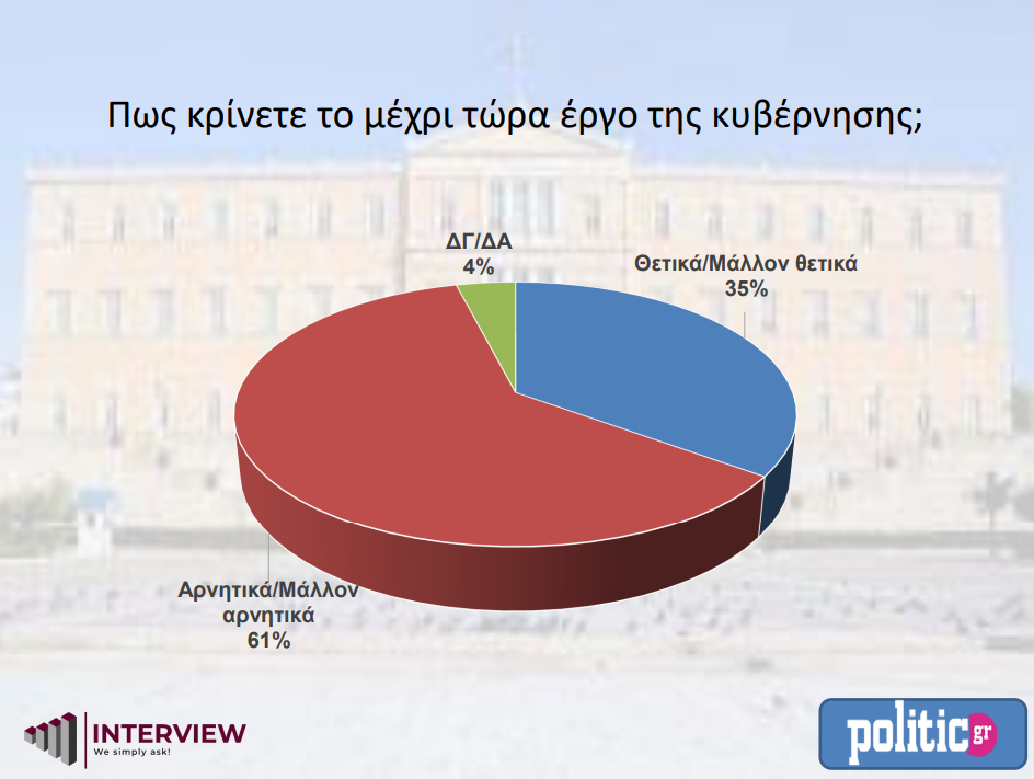 Δημοσκόπηση