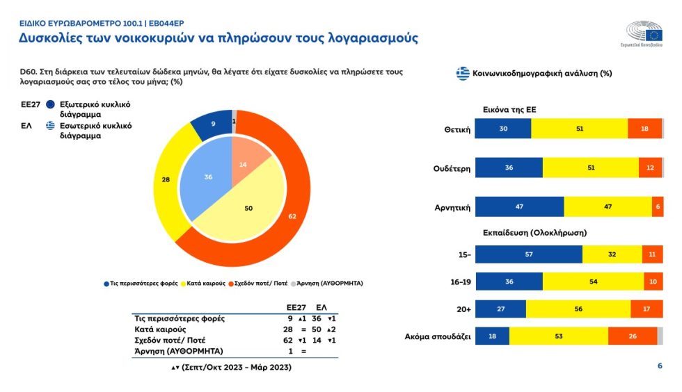 ευρωβαρομετρο