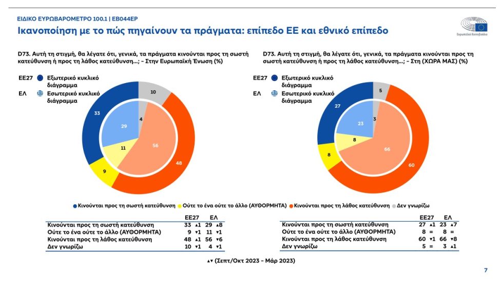 ευρωβαρομετρο