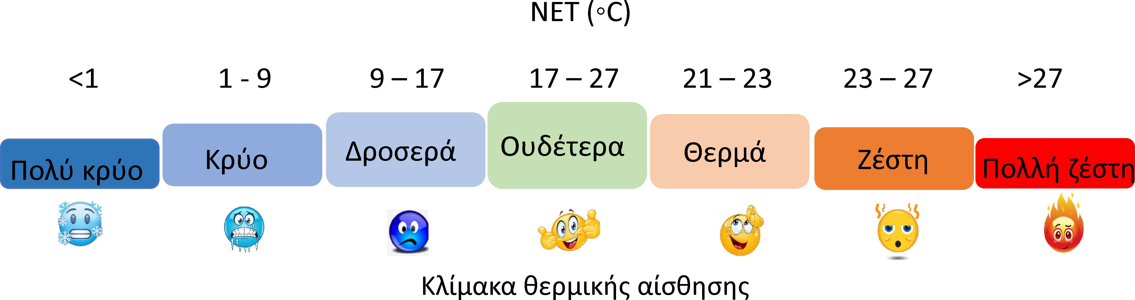 meteo, ζέστη