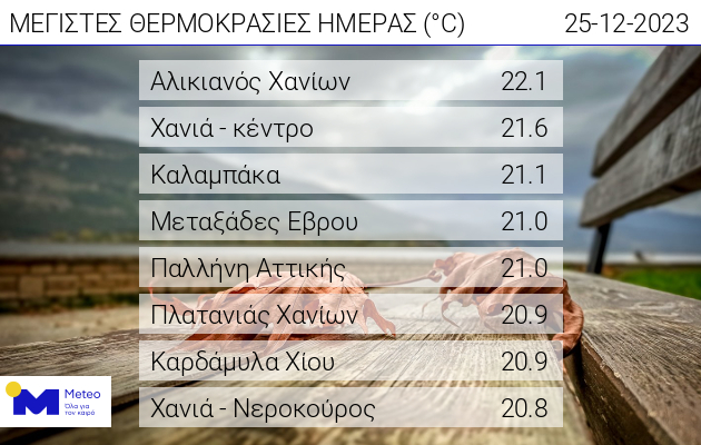 θερμοκρασίες