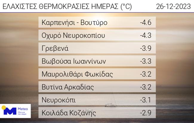 θερμοκρασίες