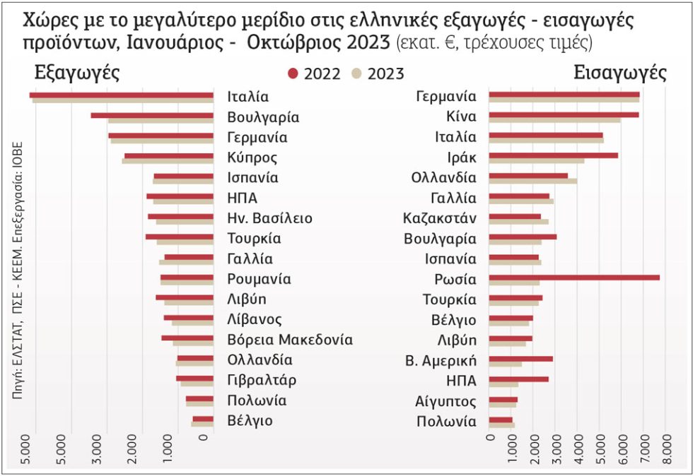 Πινακας- εισαγωγές, εξαγωγές Ρωσία