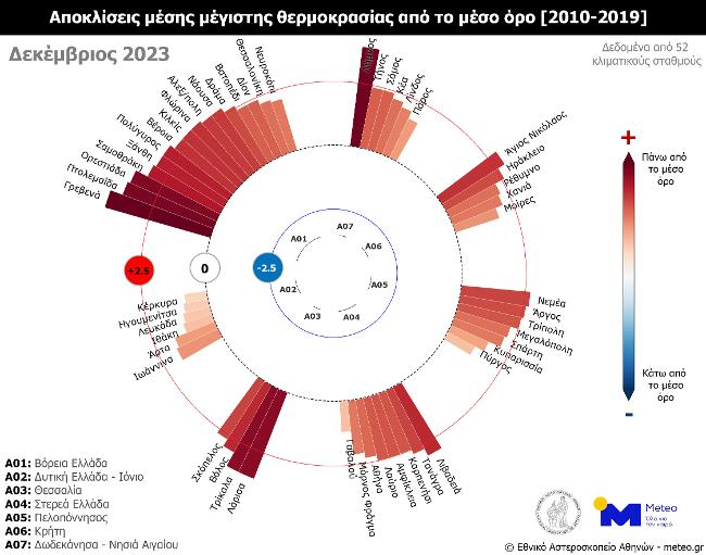 θερμοκρασίες
