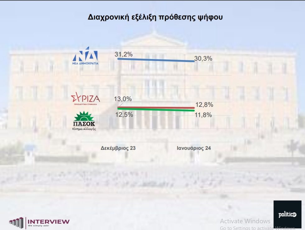 Δημοσκόπηση Interview