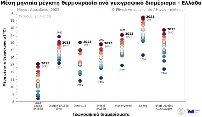 θερμοκρασίες