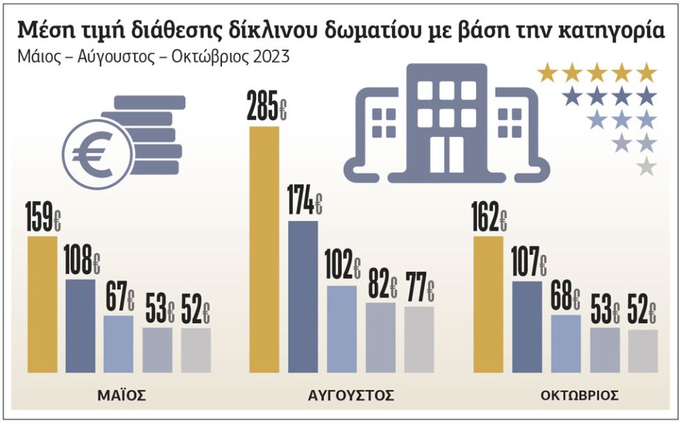 Πίνακας- ξενοδοχεία, τιμές
