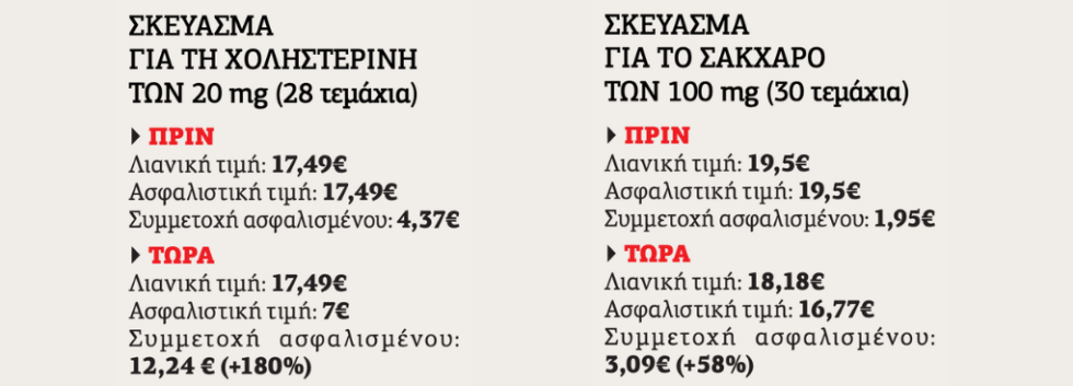 Πίνακας- τιμές φαρμάκων