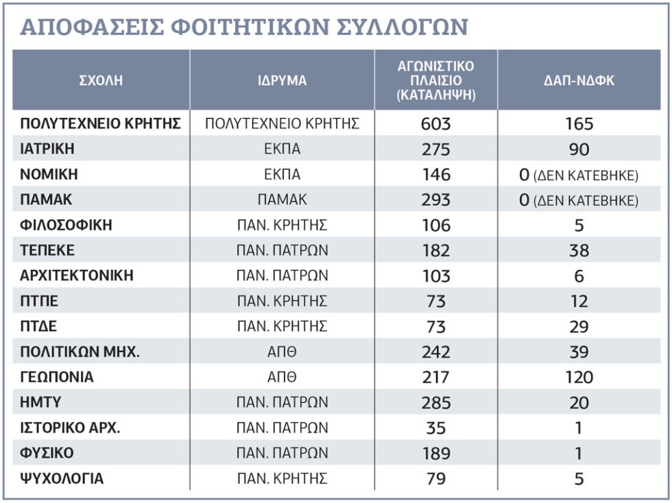 Πίνακας-Φοιτητικές συνελεύσεις