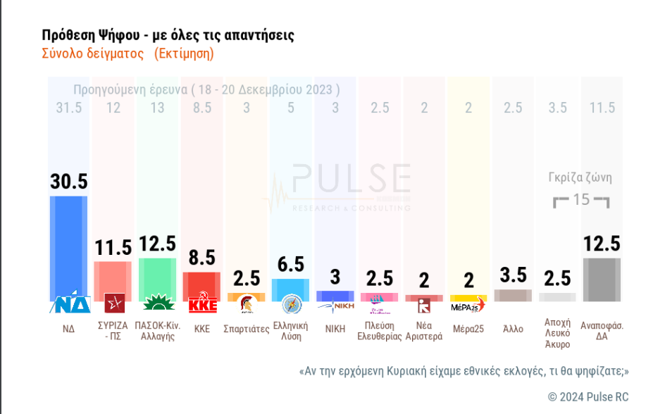 δημοσκόπηση Σκάι
