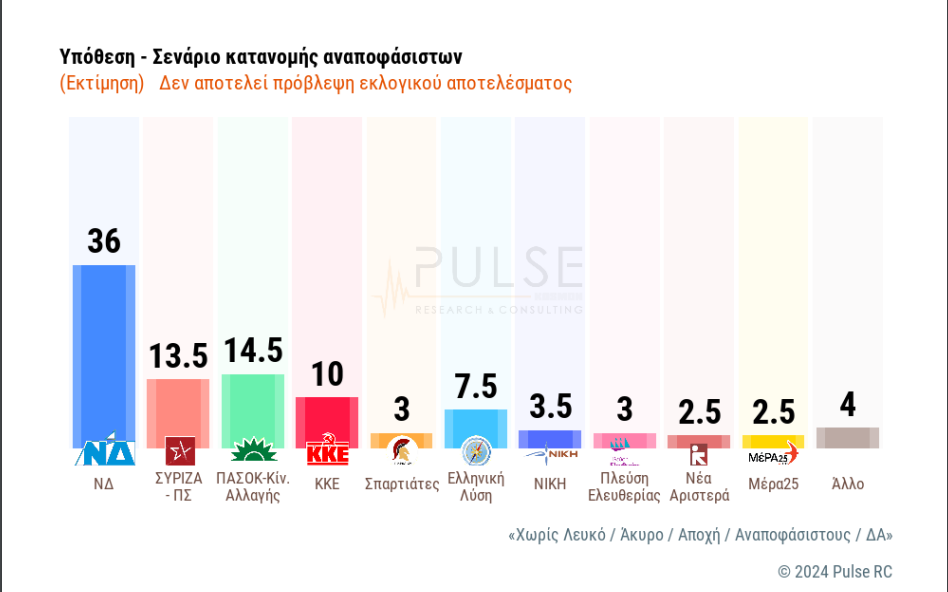 δημοσκόπηση Σκάι