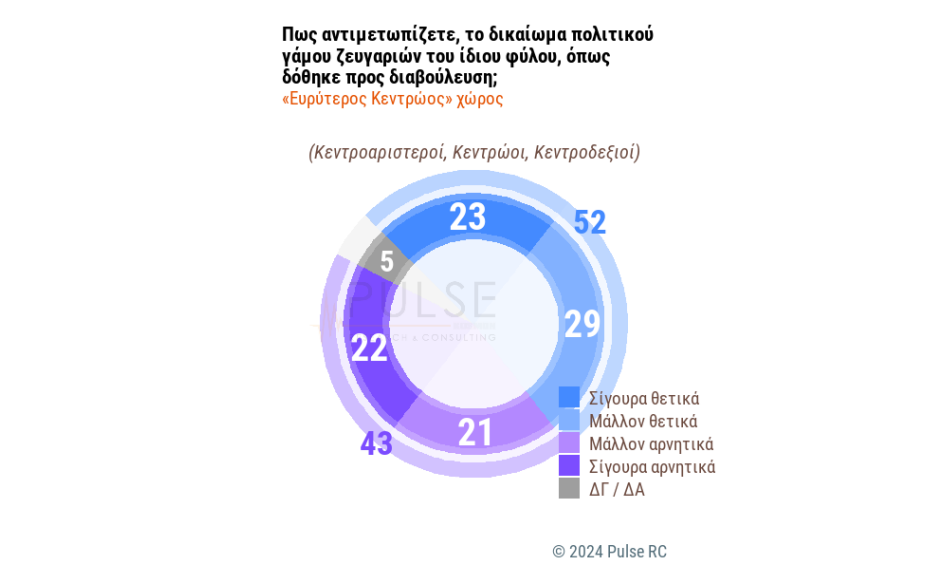 δημοσκόπηση Σκάι