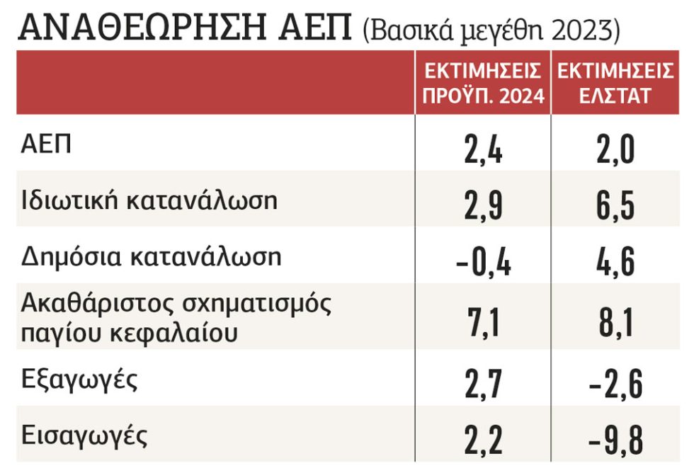Πίνακας ΑΕΠ