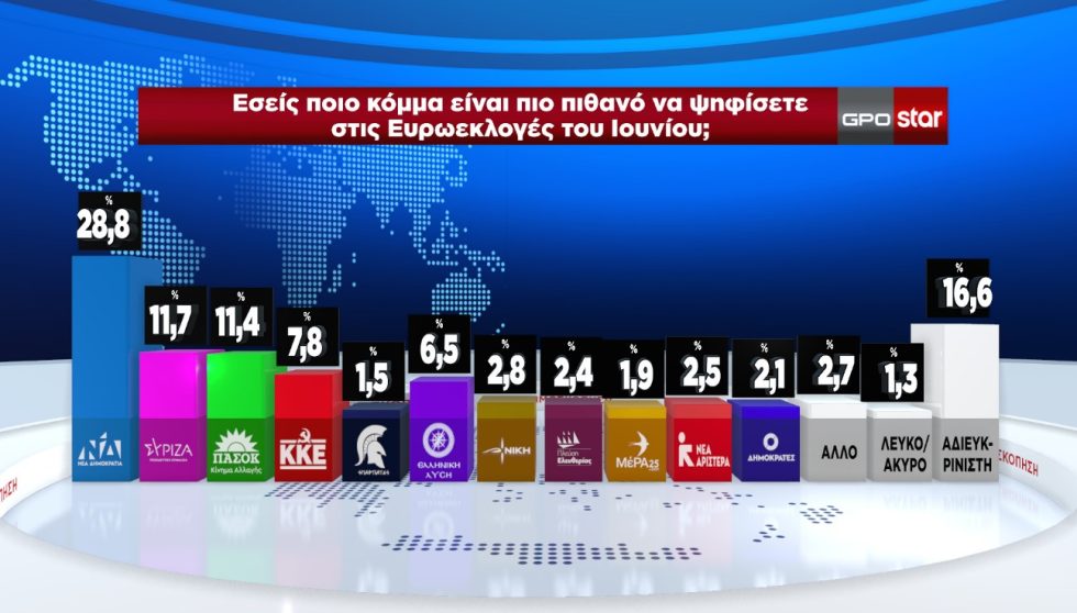 δημοσκόπηση GPO