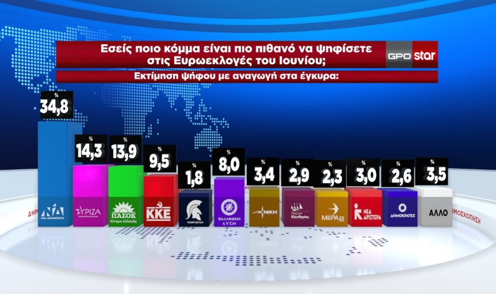 δημοσκόπηση GPO