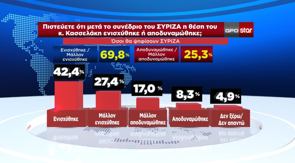 δημοσκόπηση GPO