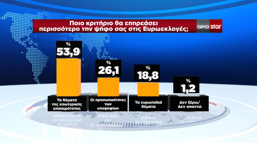δημοσκόπηση GPO