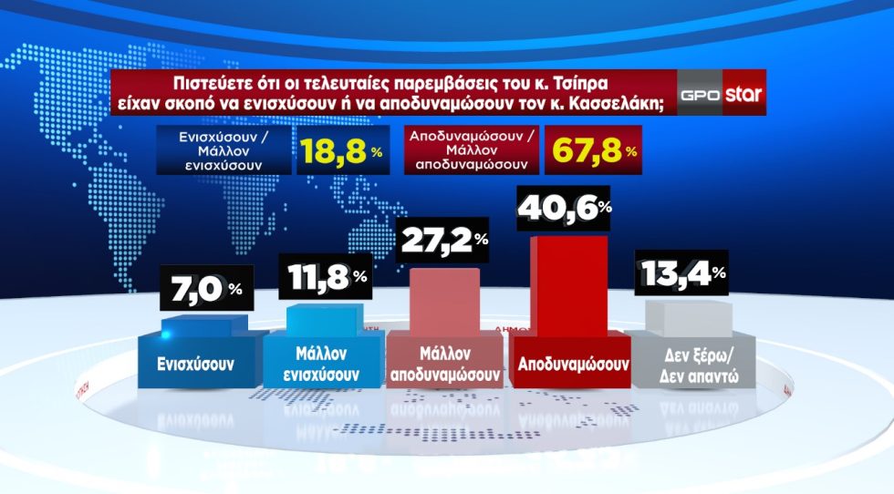 δημοσκόπηση GPO