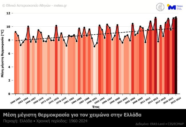 θερμοκρασίες τον χειμώνα