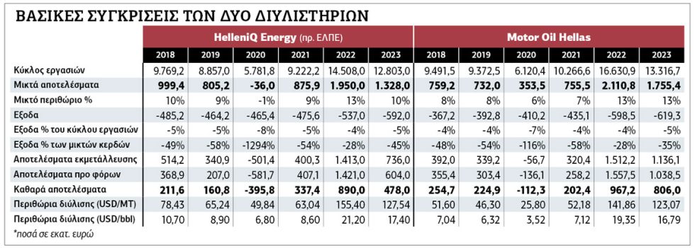 συγκριτικά στοιχεία