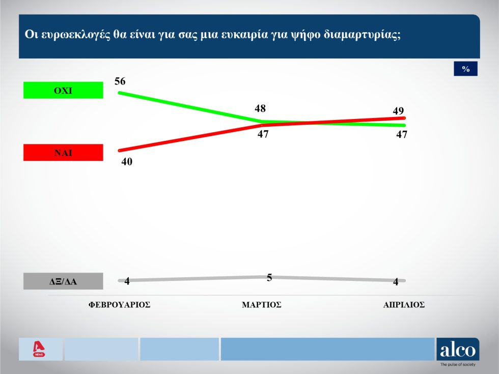 Δημοσκόπηση Alco