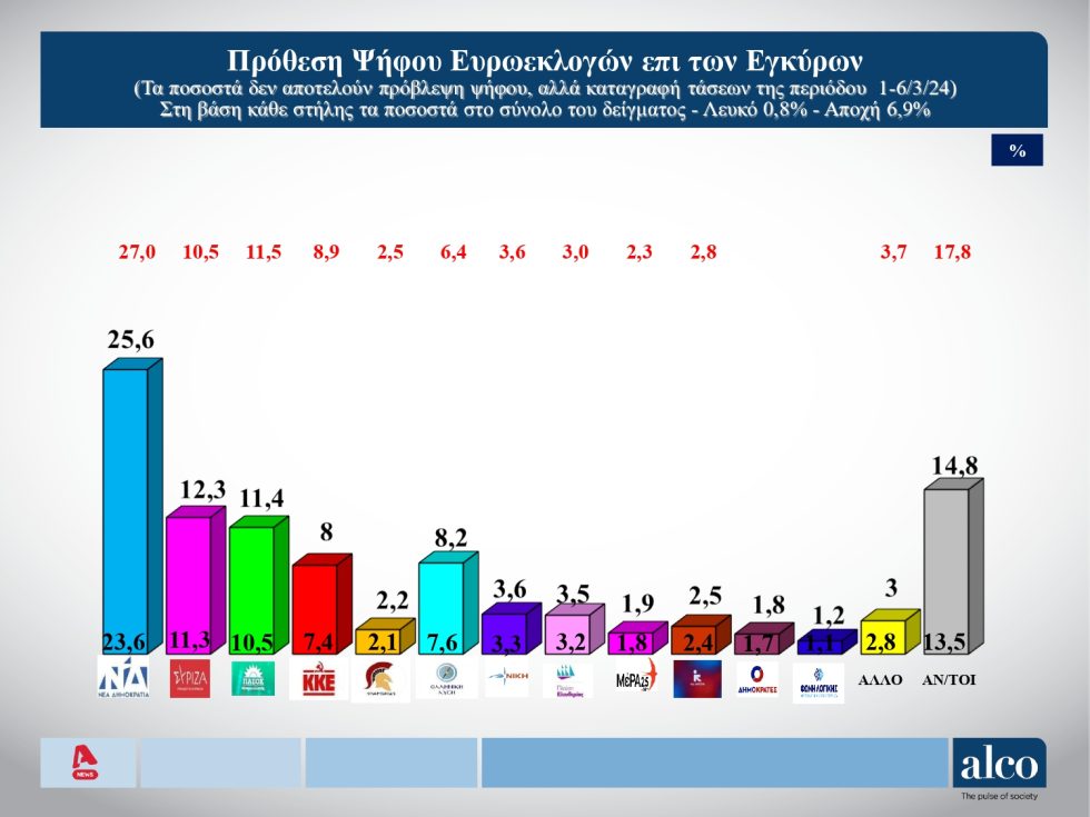 Δημοσκόπηση Alco