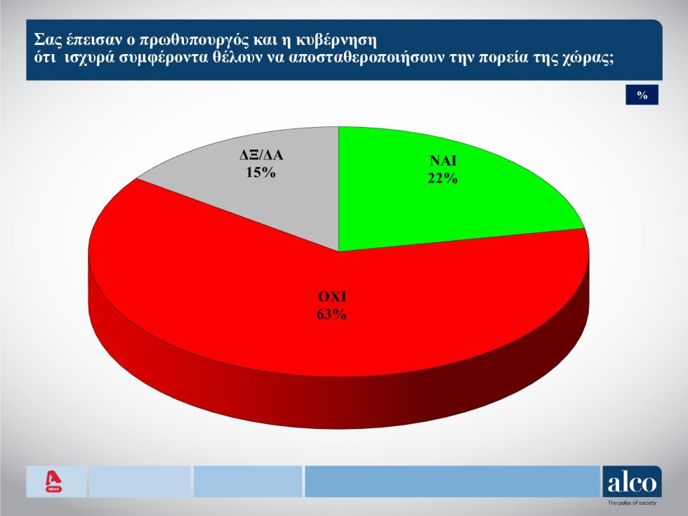 Δημοσκόπηση Alco