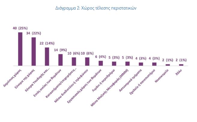 Σημεία διάπραξης των επιθέσεων ρατσιστικής βίας