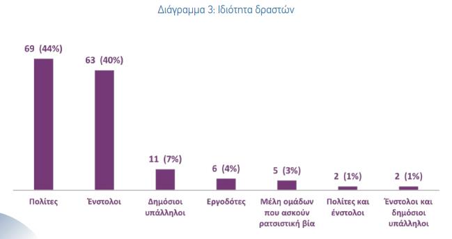 Ιδιότητα δραστών ρατσιστικής βίας
