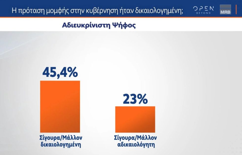 δημοσκόπηση