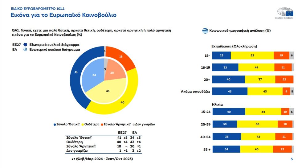 Ευρωβαρόμετρο