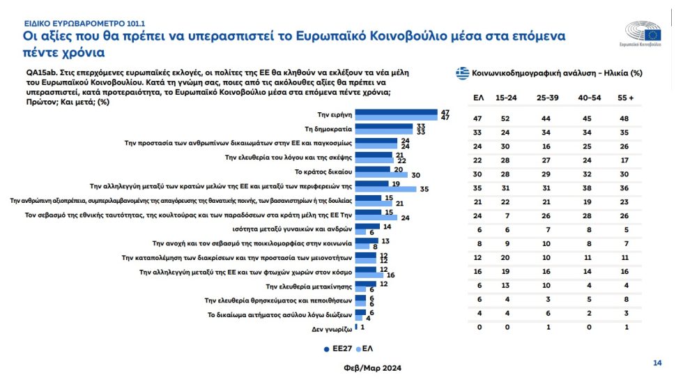 Ευρωβαρόμετρο