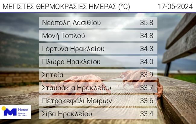 ζέστη, μετεο