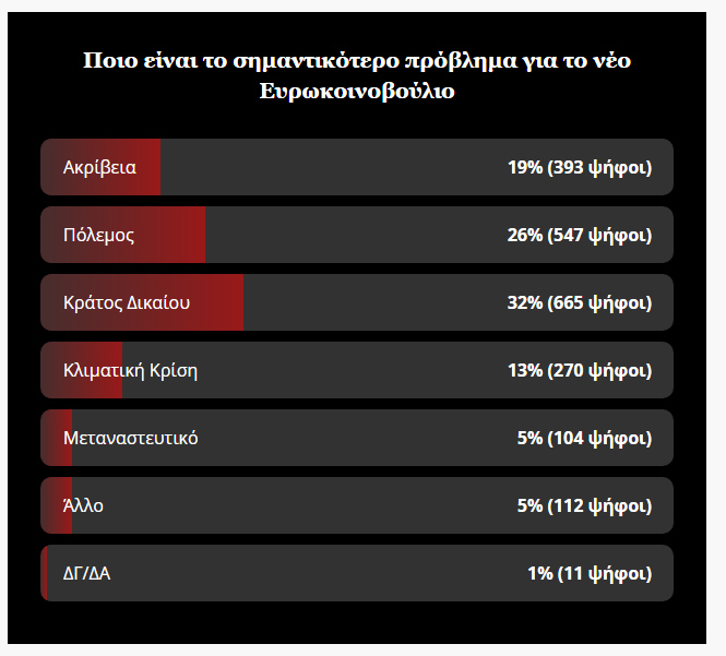 Poll - Αποτελέσματα