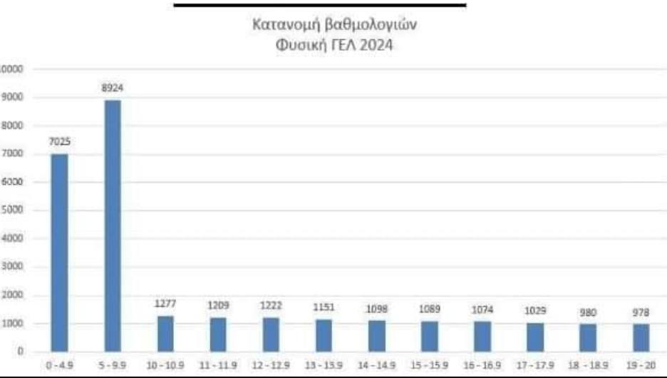 Κατανομή