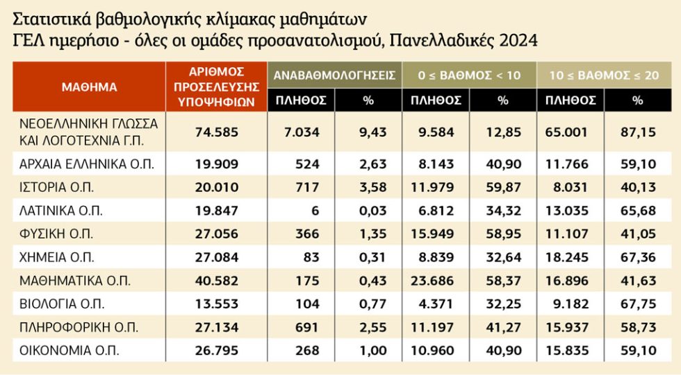 Πανελλαδικές- Πίνακας