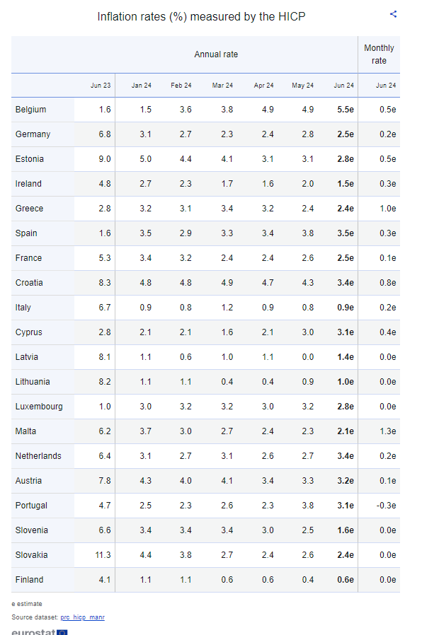 Eurostat, πληθωρισμός Ιουνίου