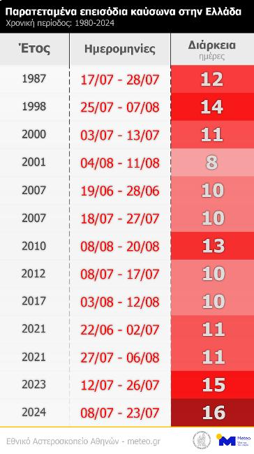 heats duration