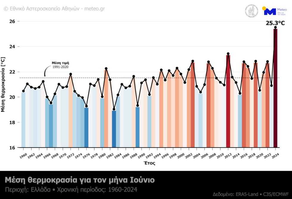 Meteo πίνακας