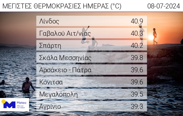 θερμοκρασίες