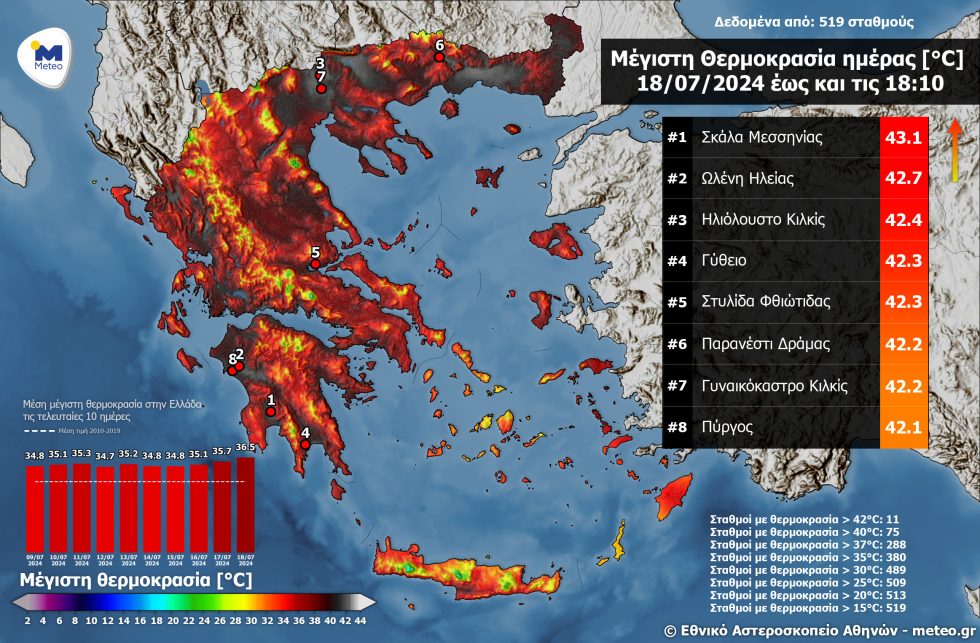 θερμοκρασίες