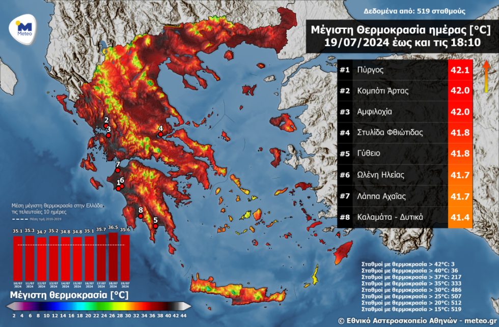 θερμοκρασίες