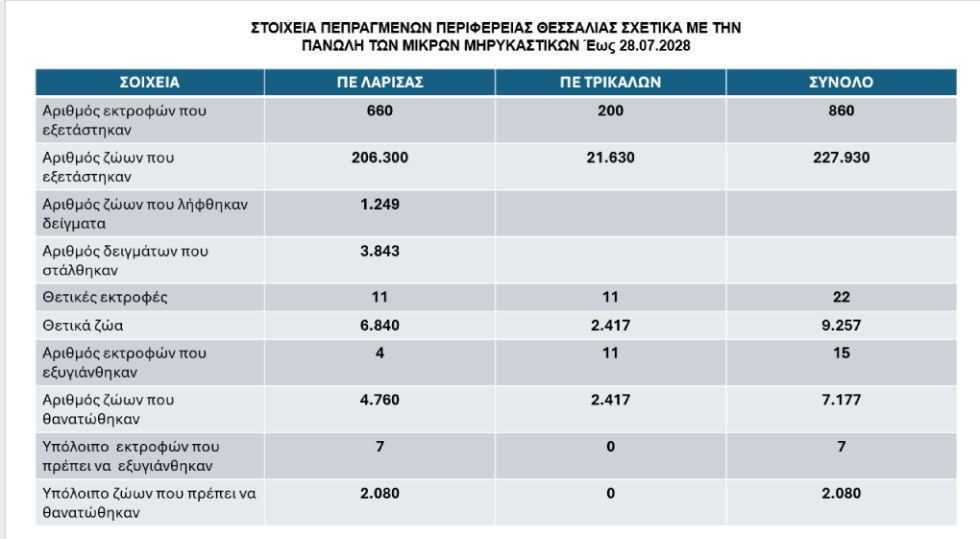 Στοιχεία για την πανώλη στα αμνοερίφια της Θεσσαλίας