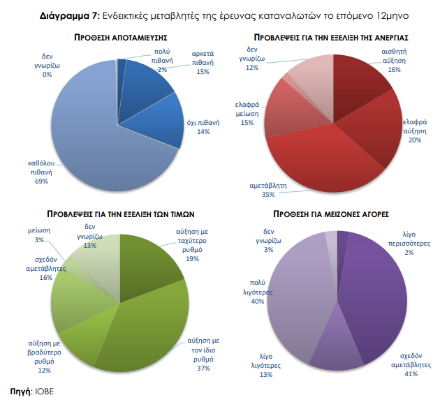 έρευνα ΙΟΒΕ