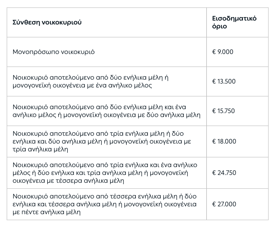 Πίνακας με εισοδηματικά κριτήρια για ΚΟΤ Β'