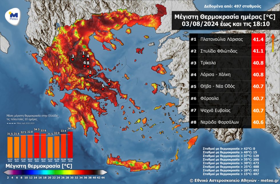 θερμοκρασίες