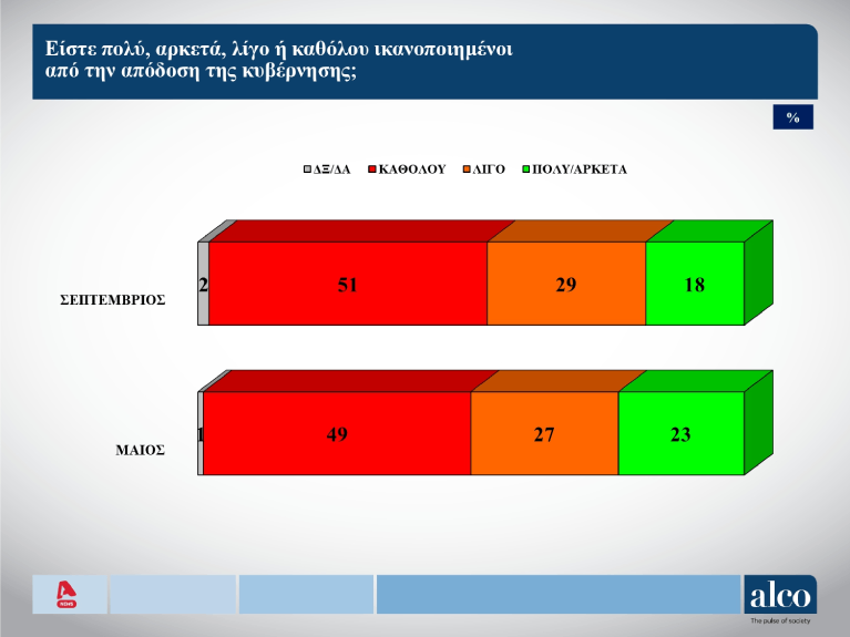 Δημοσκόπηση Alco