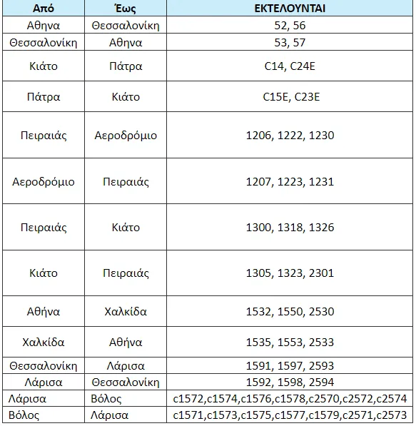 Δρομολόγια ΟΣΕ με προσωπικό ασφαλείας