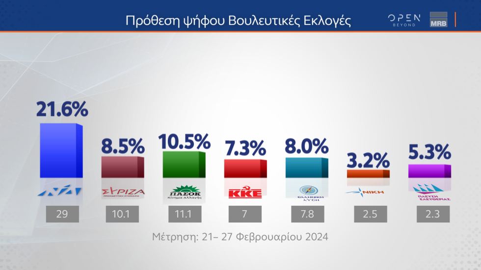 Δημοσκόπηση