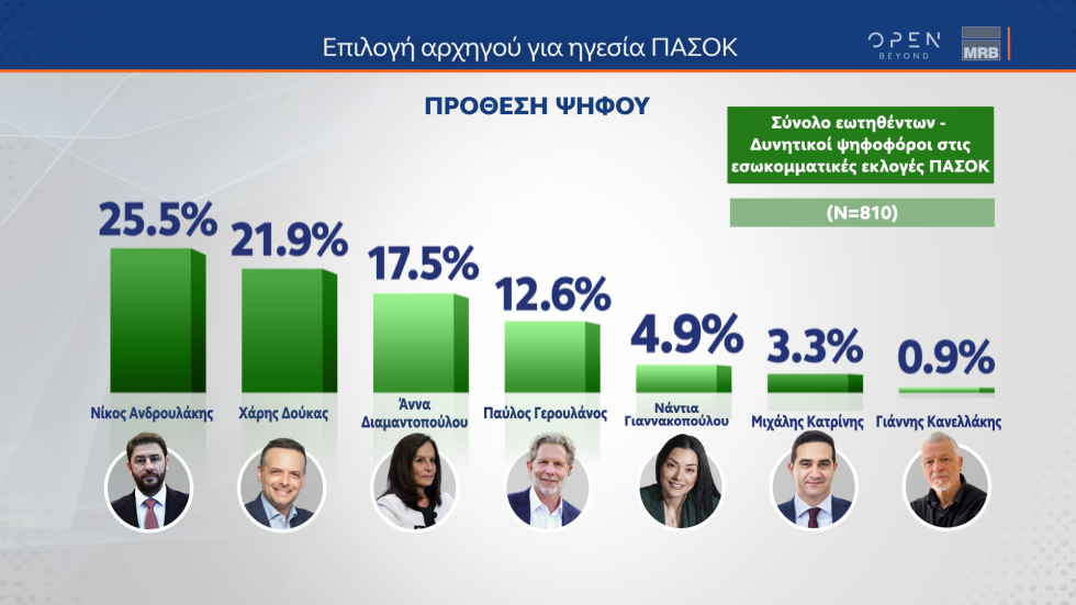Δημοσκόπηση